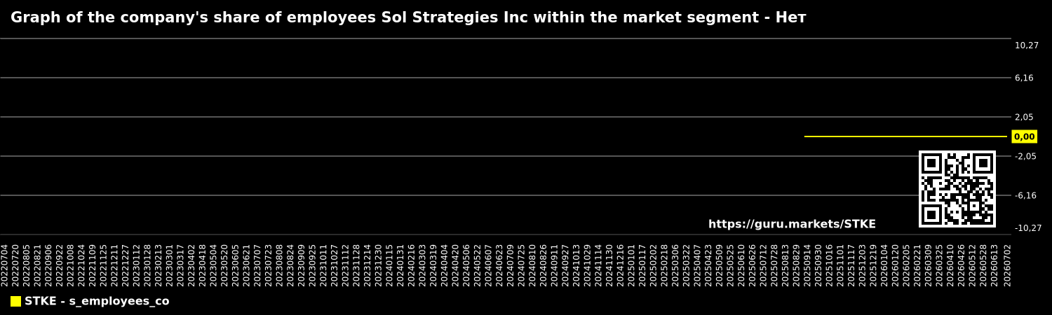 Graph of the company's share of employees Sol Strategies Inc within the market segment - Нет